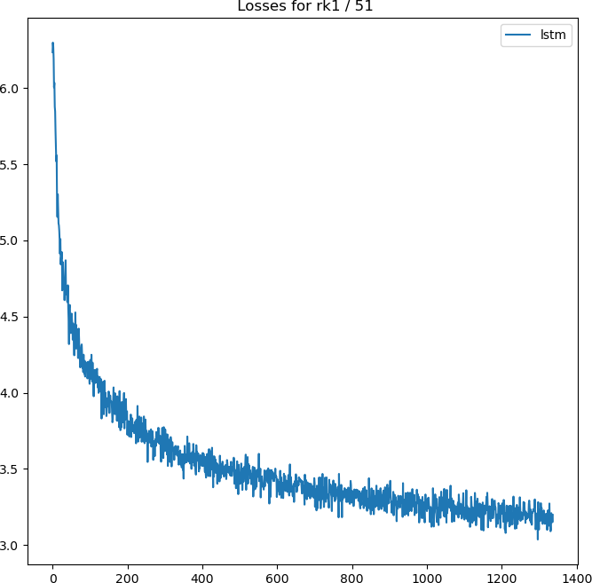 plot of training losses after 50 epochs of (resumed) training