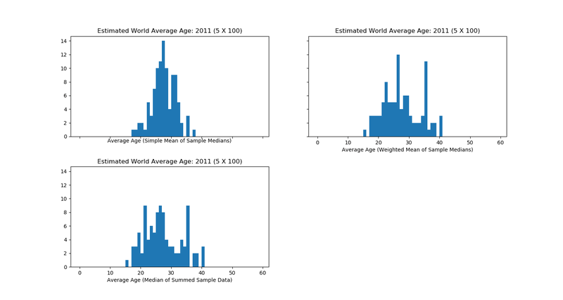image showing figure with the 3 sets of simulation data plotted as histograms