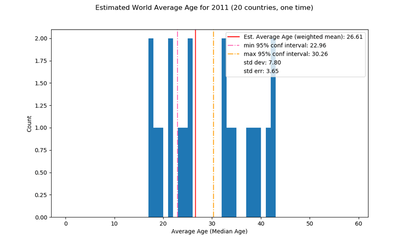 image showing histogram with additional lines for a single sample of 20 countries
