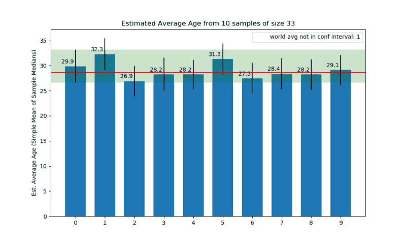 bar chart showing mean and stderr for 10 samples of 33 countries each