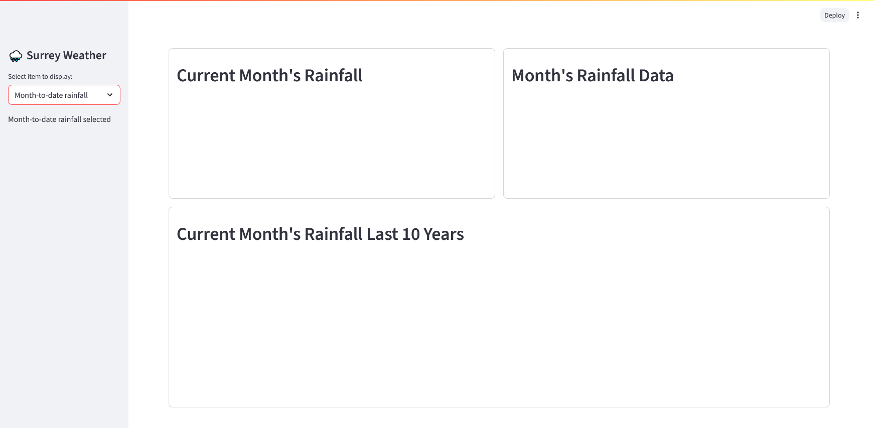 dashboard concept generated using Streamlit when 'Month-to-date rainfall' selected