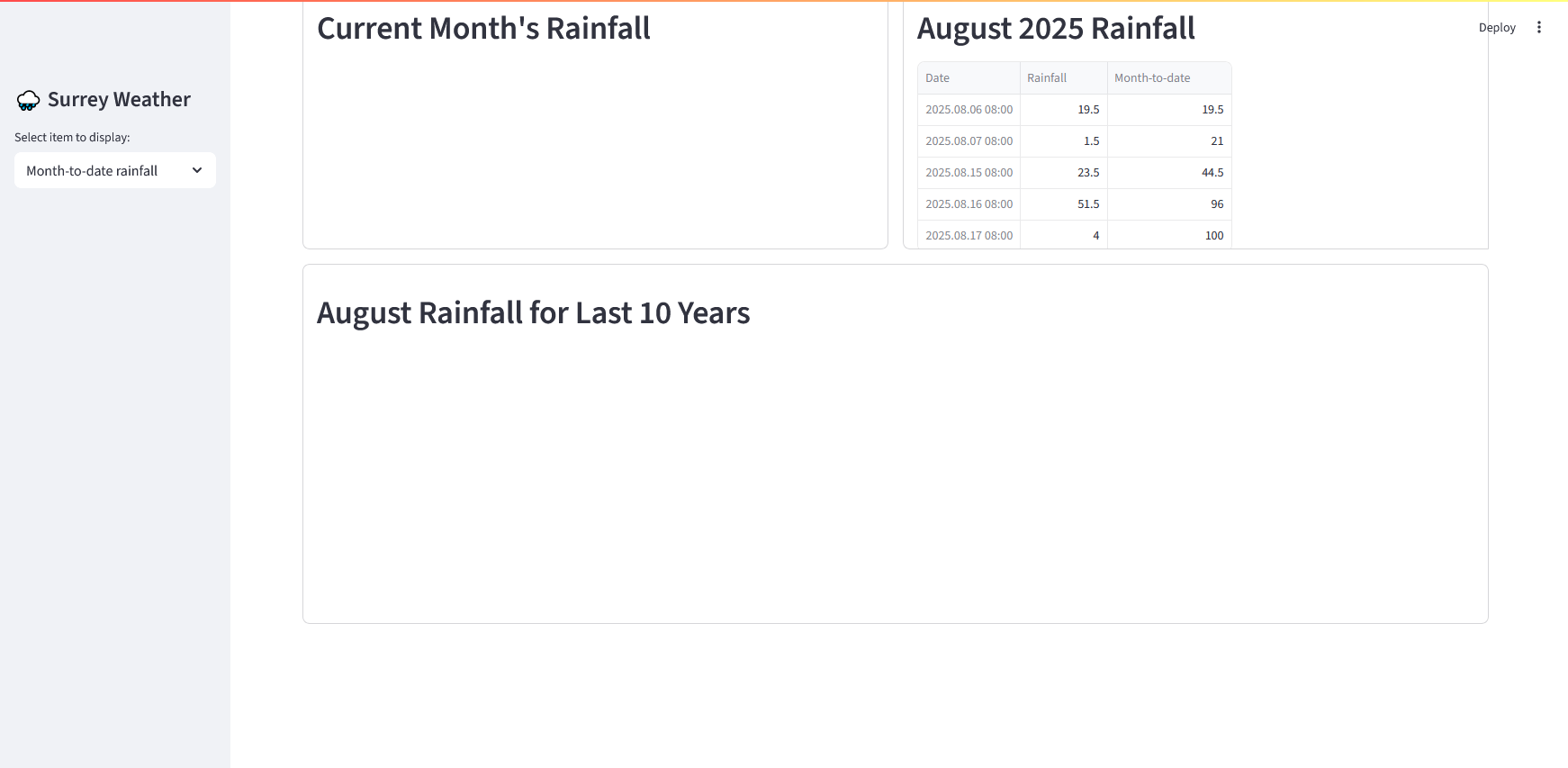 dashboard with August 2025 rainfall displayed in table form