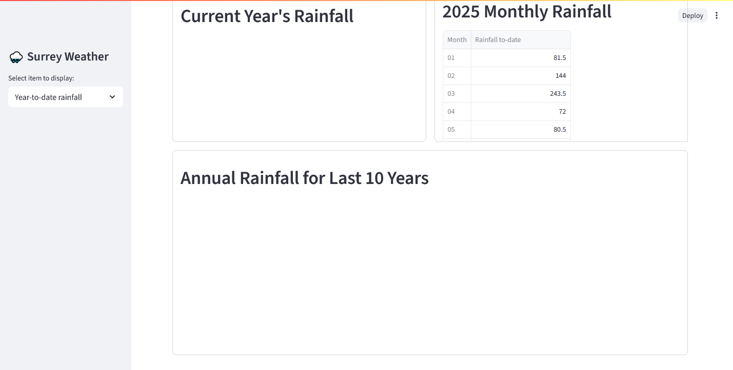 dashboard with 2025 monthly rainfall displayed in table form
