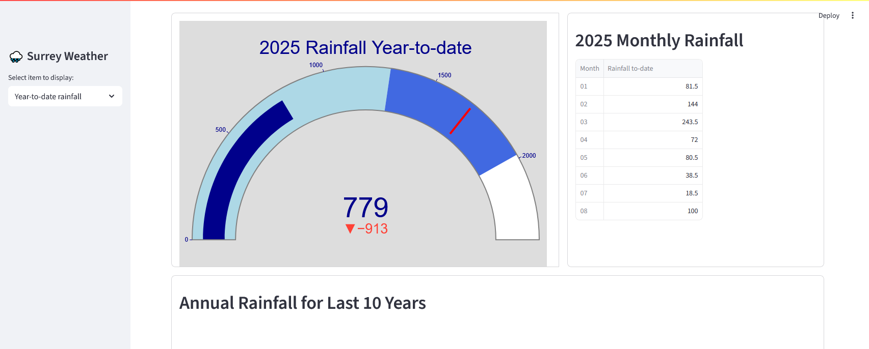 dashboard with 2025 annual rainfall gauge displayed (top left)