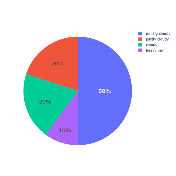 pie chart showing historical weather conditions for september 24