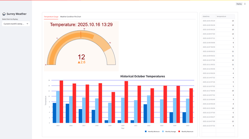 image of dashboard displaying temperature charts and data