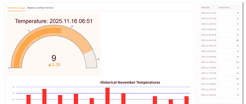 image of the dashboard showing temperature to 2025.11.16 am