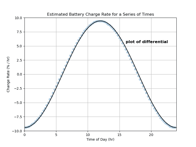 plot of estimated rate of change for a series of times, 15 minutes apart, during the day overlaid with plot of differential function for the same period