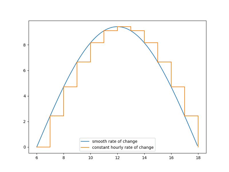 plot showing the rate of change curve for both the smooth and stepped versions