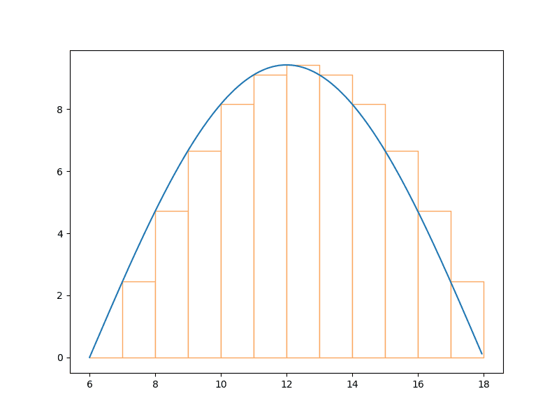plot showing the rate of change curve with imaginary rectangles for 12 intervals of time