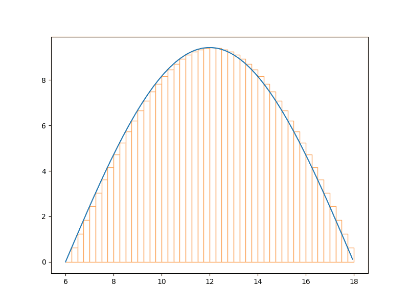 plot showing the rate of change curve with imaginary rectangles for intervals/widths of 15 minutes