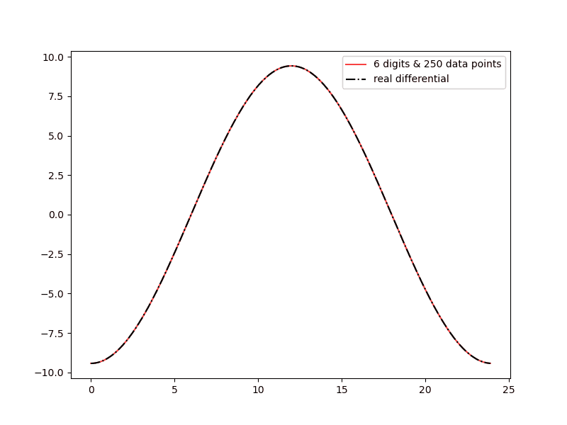 plot showing the rate of change curve for both the estimated rate and the actual differential values