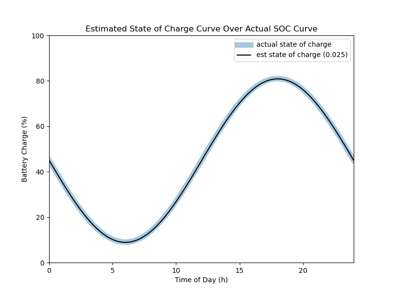 plot showing the estimaged state of charge curve over actual curve using an estimator time interval of 0.025