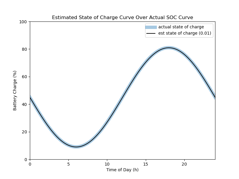 plot showing the estimaged state of charge curve over actual curve using an estimator time interval of 0.01