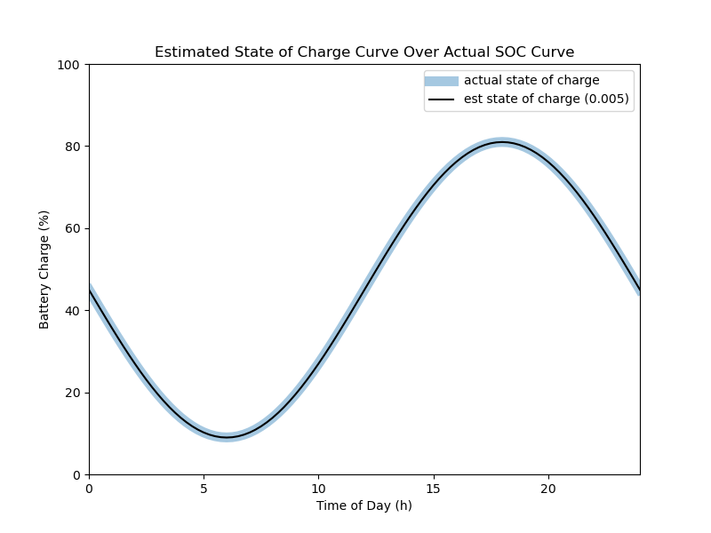 plot showing the estimaged state of charge curve over actual curve using an estimator time interval of 0.005