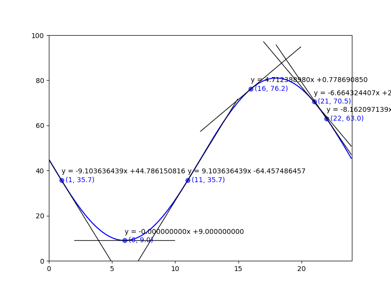 plot of various tangents showing naive positioning of related text