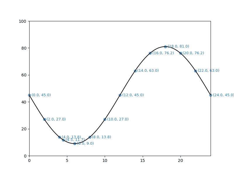 plot showing the naive text placement for a number of data points on the state of charge curve