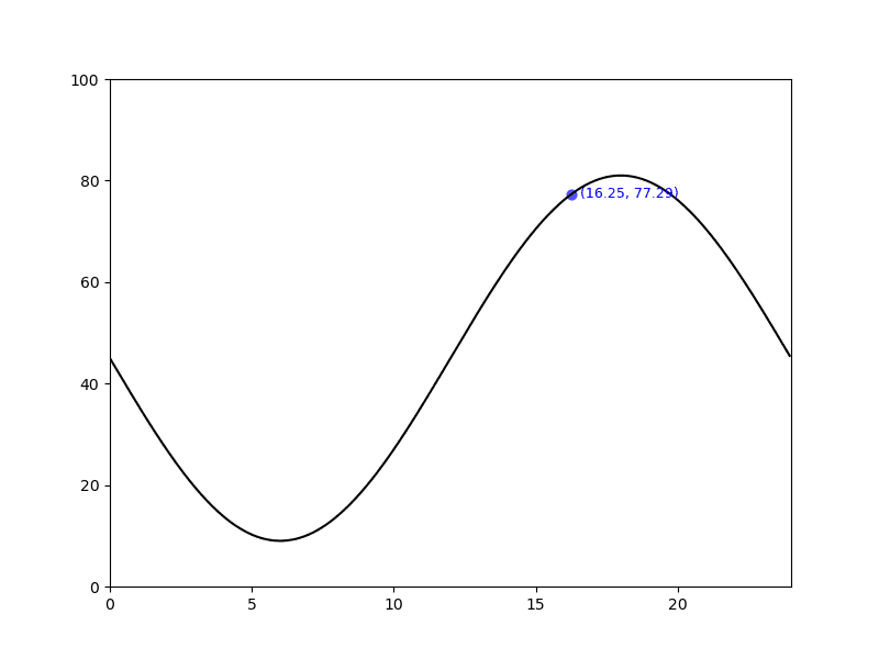 plot showing the point info text plotted to right of curve for 1st test location