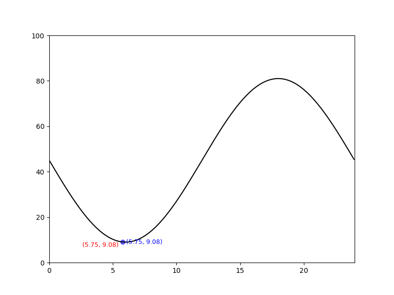 plot showing text test to right not good, so try text to left