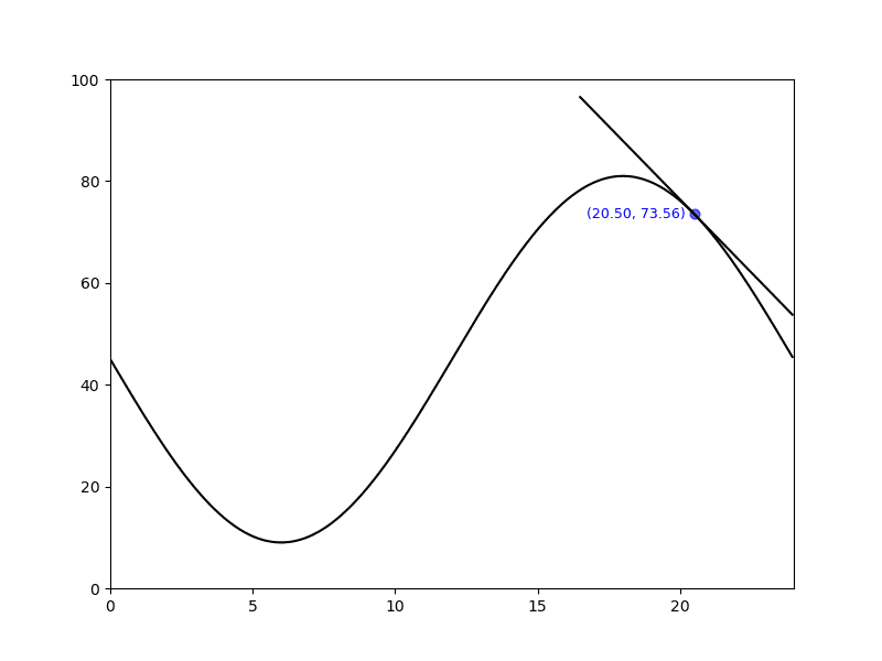plot showing state of charge curve with tangent added via function call