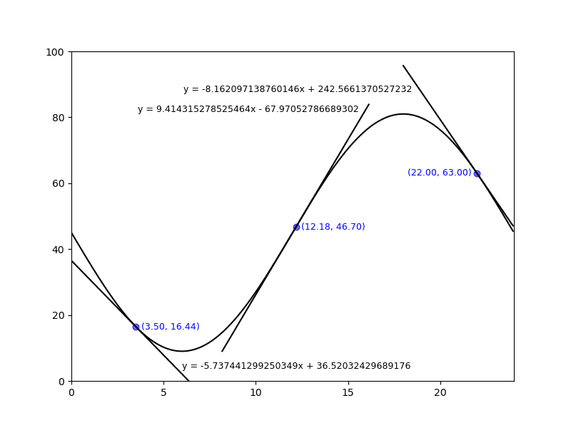 example plot showing 3 tangent lines annotated with position and equation