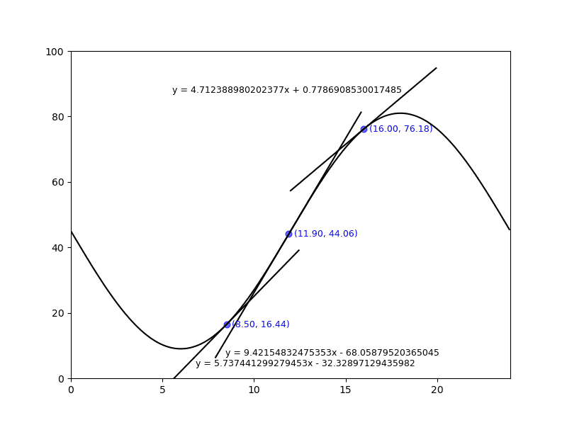 example plot showing 3 tangent lines annotated with position and equation
